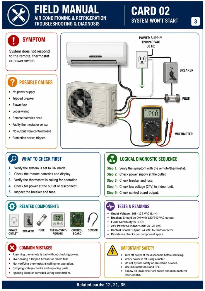Troubleshooting card example